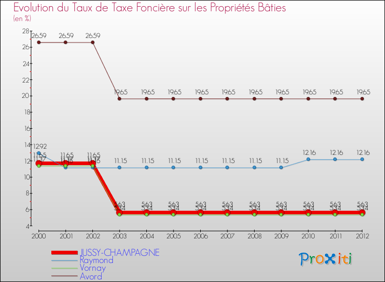 Evolution du taux de la taxe foncière sur le bati pour JUSSY-CHAMPAGNE et les communes proches de 2000 à 2012 Comparaison des taux de taxe foncière sur le bati pour JUSSY-CHAMPAGNE et les communes voisines de 2000 à 2012