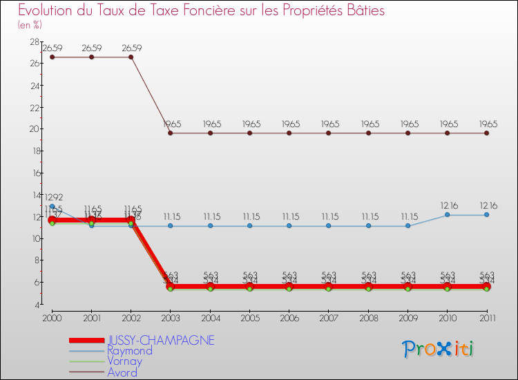 Evolution du taux de la taxe foncière sur le bati pour JUSSY-CHAMPAGNE et les communes proches Comparaison des taux de taxe foncière sur le bati pour JUSSY-CHAMPAGNE et les communes voisines