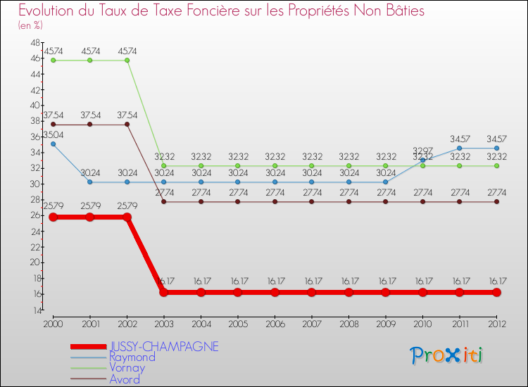 Evolution du taux de la taxe foncière sur les immeubles et terrains non batis pour JUSSY-CHAMPAGNE et les communes proches de 2000 à 2012 Comparaison des taux de la taxe foncière sur les immeubles et terrains non batis pour JUSSY-CHAMPAGNE et les communes voisines de 2000 à 2012