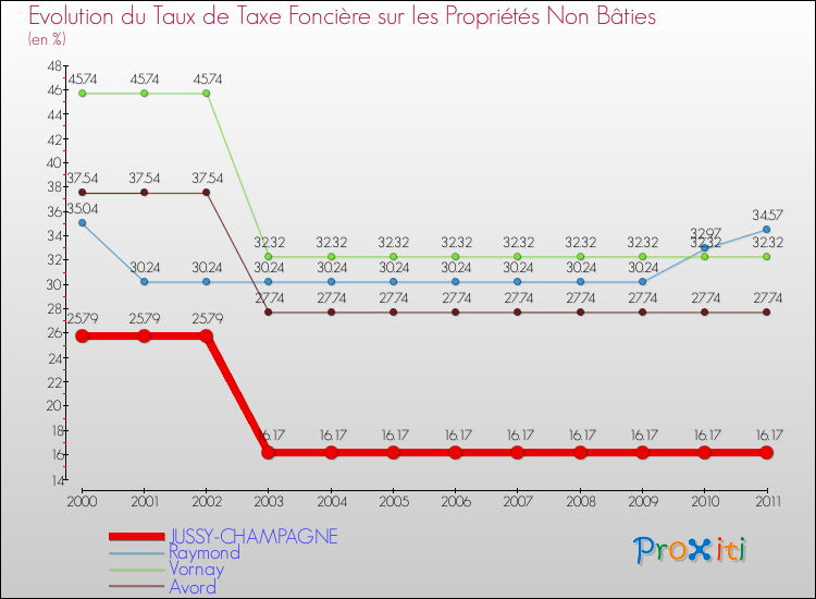 Evolution du taux de la taxe foncière sur les immeubles et terrains non batis pour JUSSY-CHAMPAGNE et les communes proches Comparaison des taux de la taxe foncière sur les immeubles et terrains non batis pour JUSSY-CHAMPAGNE et les communes voisines