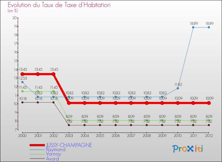 Evolution du taux de la taxe d'habitation pour JUSSY-CHAMPAGNE et les communes proches Comparaison des taux de la taxe d'habitation pour JUSSY-CHAMPAGNE et les communes voisines