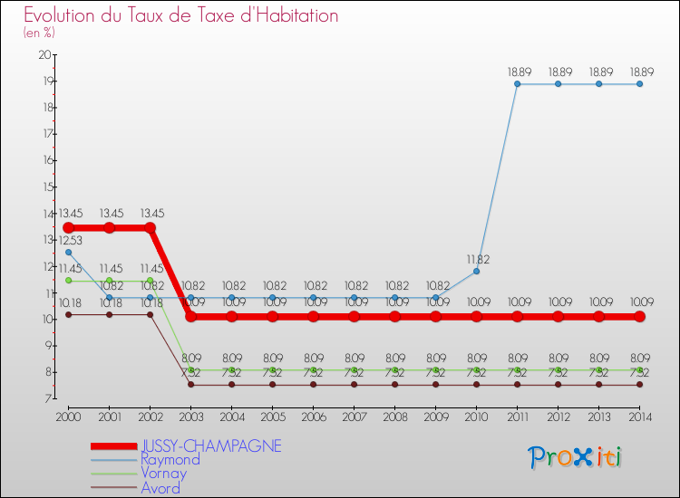 Evolution du taux de la taxe d'habitation pour JUSSY-CHAMPAGNE et les communes proches de 2000 à 2014 Comparaison des taux de la taxe d'habitation pour JUSSY-CHAMPAGNE et les communes voisines de 2000 à 2014