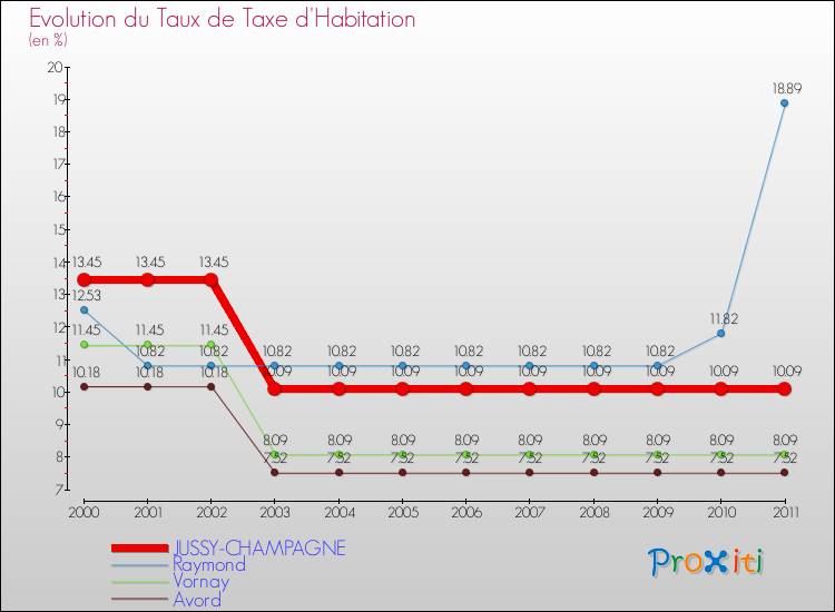 Evolution du taux de la taxe d'habitation pour JUSSY-CHAMPAGNE et les communes proches Comparaison des taux de la taxe d'habitation pour JUSSY-CHAMPAGNE et les communes voisines