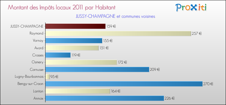 Montant des impôts locaux par Habitant pour JUSSY-CHAMPAGNE et les communes proches Comparaison des impôts locaux par habitant pour JUSSY-CHAMPAGNE et les communes voisines