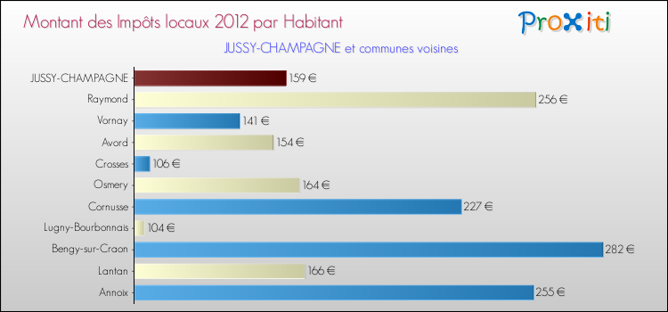 Montant des impôts locaux par Habitant pour JUSSY-CHAMPAGNE et les communes proches Comparaison des impôts locaux par habitant pour JUSSY-CHAMPAGNE et les communes voisines