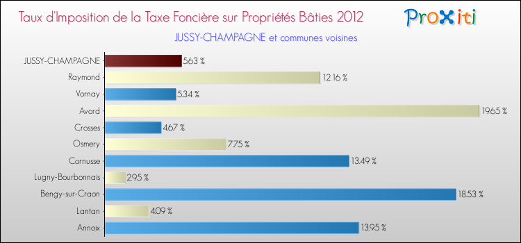 Taux d'imposition de la taxe foncière sur le bati 2012 pour JUSSY-CHAMPAGNE et les communes proches Comparaison des taux d'imposition de la taxe foncière sur le bati 2012 pour JUSSY-CHAMPAGNE et les communes voisines