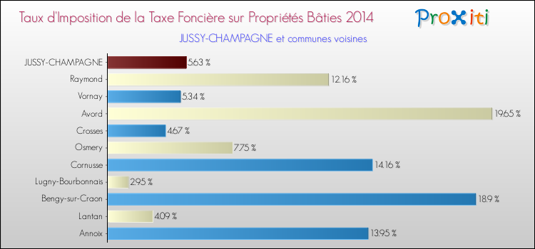 Taux d'imposition de la taxe foncière sur le bati 2014 pour JUSSY-CHAMPAGNE et les communes proches Comparaison des taux d'imposition de la taxe foncière sur le bati 2014 pour JUSSY-CHAMPAGNE et les communes voisines