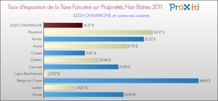 Taux d'imposition de la taxe foncière sur les immeubles et terrains non batis 2011 pour JUSSY-CHAMPAGNE et les communes proches Comparaison des taux d'imposition de la taxe foncière sur les immeubles et terrains non batis 2011 pour JUSSY-CHAMPAGNE et les communes voisines