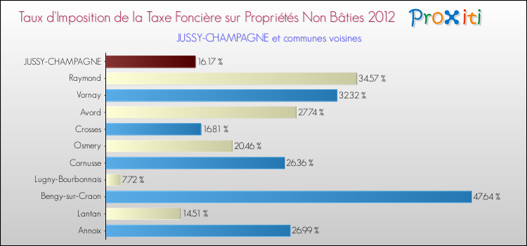 Taux d'imposition de la taxe foncière sur les immeubles et terrains non batis 2012 pour JUSSY-CHAMPAGNE et les communes proches Comparaison des taux d'imposition de la taxe foncière sur les immeubles et terrains non batis 2012 pour JUSSY-CHAMPAGNE et les communes voisines