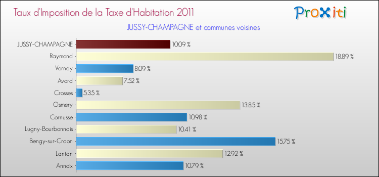Taux d'imposition de la taxe d'habitation 2011 pour JUSSY-CHAMPAGNE et les communes proches Comparaison des taux d'imposition de la taxe d'habitation 2011 pour JUSSY-CHAMPAGNE et les communes voisines