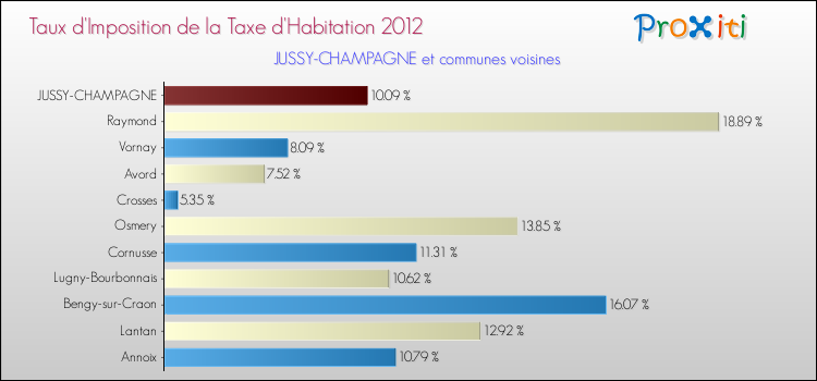 Taux d'imposition de la taxe d'habitation 2012 pour JUSSY-CHAMPAGNE et les communes proches Comparaison des taux d'imposition de la taxe d'habitation 2012 pour JUSSY-CHAMPAGNE et les communes voisines