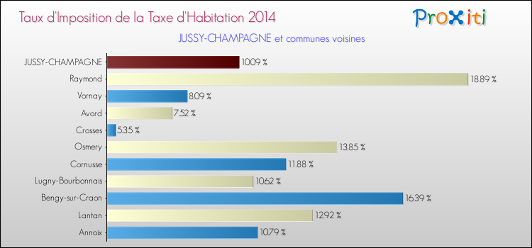 Taux d'imposition de la taxe d'habitation 2014 pour JUSSY-CHAMPAGNE et les communes proches Comparaison des taux d'imposition de la taxe d'habitation 2014 pour JUSSY-CHAMPAGNE et les communes voisines