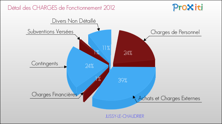 Décomposition des Charges de Fonctionnement 2012 de la commune de JUSSY-LE-CHAUDRIER Charges de Fonctionnement 2012 pour la commune de JUSSY-LE-CHAUDRIER