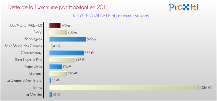 Dette par habitant de la commune en 2011 pour JUSSY-LE-CHAUDRIER et les communes proches Comparaison de la dette par habitant de la commune en 2011 pour JUSSY-LE-CHAUDRIER et les communes voisines