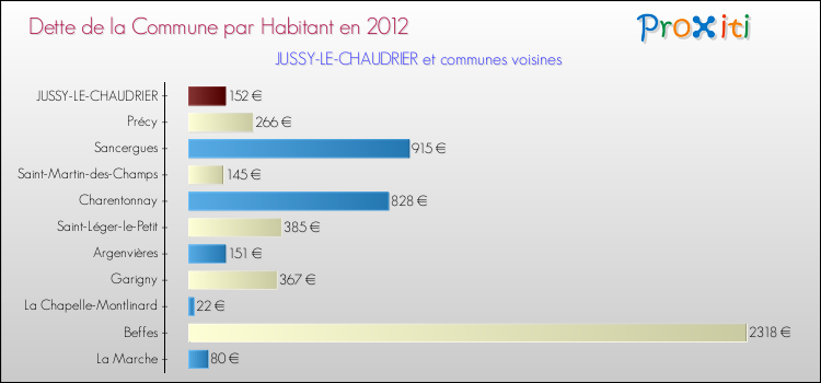 Dette par habitant de la commune en 2012 pour JUSSY-LE-CHAUDRIER et les communes proches Comparaison de la dette par habitant de la commune en 2012 pour JUSSY-LE-CHAUDRIER et les communes voisines