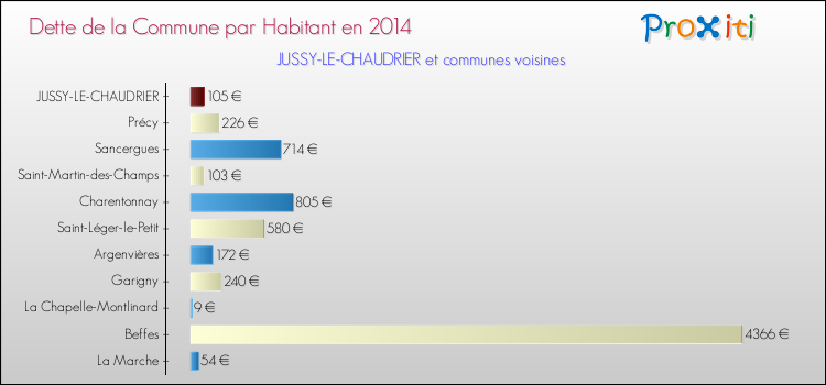 Dette par habitant de la commune en 2014 pour JUSSY-LE-CHAUDRIER et les communes proches Comparaison de la dette par habitant de la commune en 2014 pour JUSSY-LE-CHAUDRIER et les communes voisines