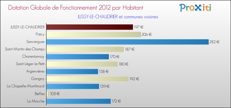 Montant des dotations globales de fonctionnement DGF par Habitant pour JUSSY-LE-CHAUDRIER et les communes proches Comparaison des des dotations globales de fonctionnement DGF par habitant pour JUSSY-LE-CHAUDRIER et les communes voisines