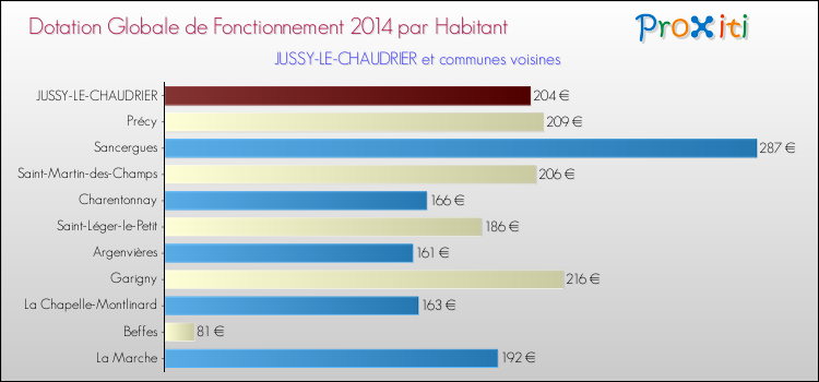 Montant des dotations globales de fonctionnement DGF par Habitant pour JUSSY-LE-CHAUDRIER et les communes proches en 2014. Comparaison des des dotations globales de fonctionnement DGF par habitant pour JUSSY-LE-CHAUDRIER et les communes voisines en 2014.