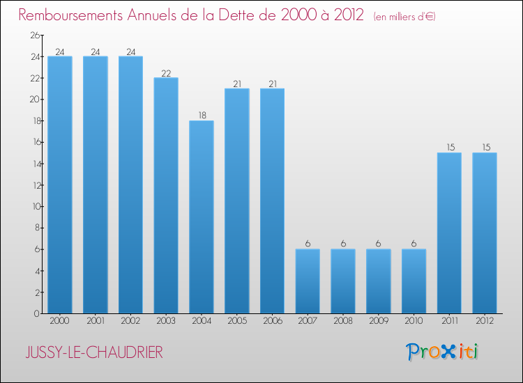 Evolution de l'annuité de la dette pour la commune de JUSSY-LE-CHAUDRIER de 2000 à 2012 Annuités de la dette pour JUSSY-LE-CHAUDRIER de 2000 à 2012