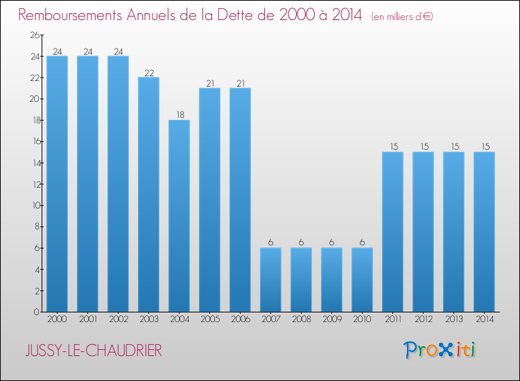 Evolution de l'annuité de la dette pour la commune de JUSSY-LE-CHAUDRIER de 2000 à 2014 Annuités de la dette pour JUSSY-LE-CHAUDRIER de 2000 à 2014