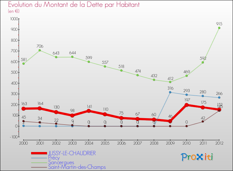 Evolution de la dette par habitant pour la commune de JUSSY-LE-CHAUDRIER et les communes proches de 2000 à 2012 Comparaison de la dette par habitant pour JUSSY-LE-CHAUDRIER et les communes voisines de 2000 à 2012