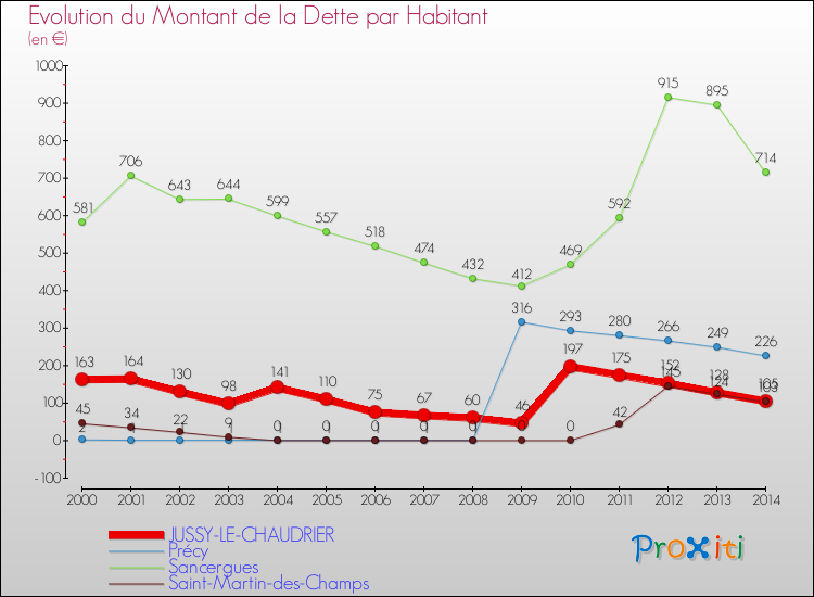 Evolution de la dette par habitant pour la commune de JUSSY-LE-CHAUDRIER et les communes proches de 2000 à 2014 Comparaison de la dette par habitant pour JUSSY-LE-CHAUDRIER et les communes voisines de 2000 à 2014