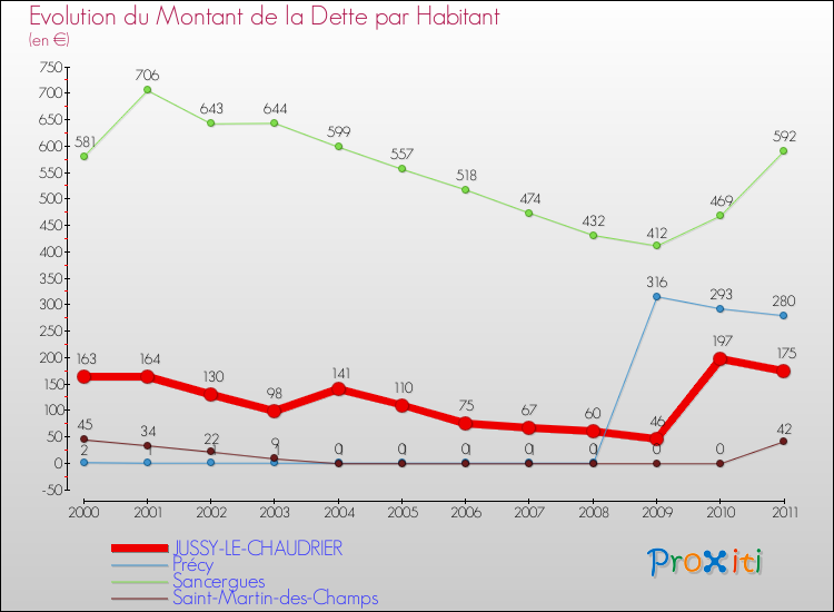 Evolution de la dette par habitant pour la commune de JUSSY-LE-CHAUDRIER et les communes proches Comparaison de la dette par habitant pour JUSSY-LE-CHAUDRIER et les communes voisines