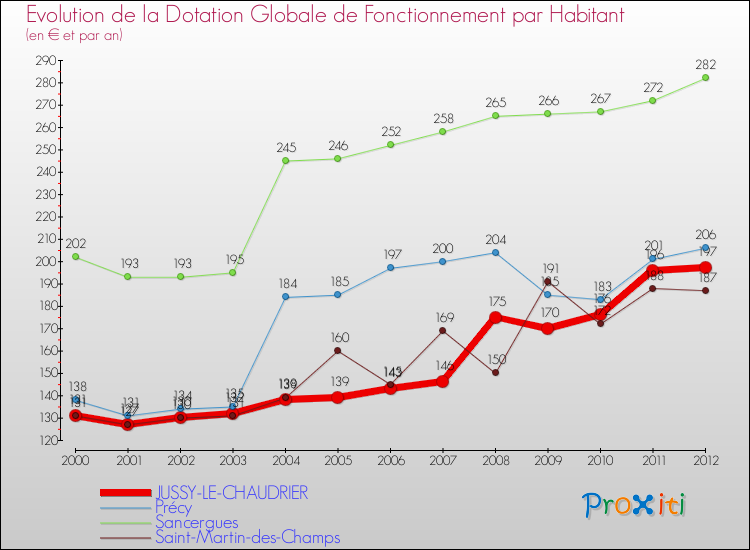 Evolution et montant de la dotation globale de fonctionnement par Habitant pour JUSSY-LE-CHAUDRIER et les communes proches Comparaison des dotations globales de fonctionnement par habitant pour JUSSY-LE-CHAUDRIER et les communes voisines
