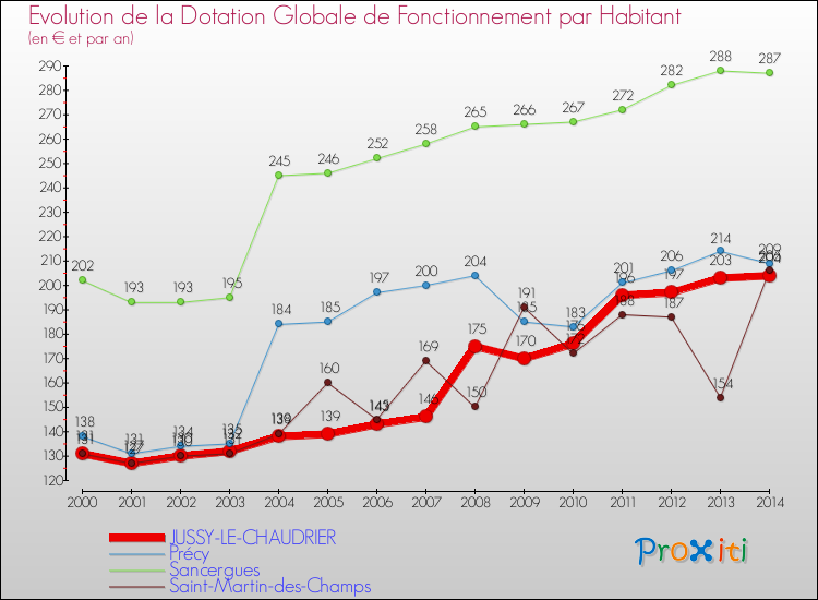 Evolution et montant de la dotation globale de fonctionnement par Habitant pour JUSSY-LE-CHAUDRIER et les communes proches de 2000 à 2014. Comparaison des dotations globales de fonctionnement par habitant pour JUSSY-LE-CHAUDRIER et les communes voisines de 2000 à 2014.