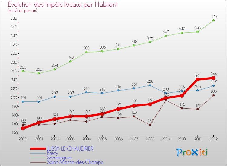 Evolution et montant des impôts locaux par Habitant pour JUSSY-LE-CHAUDRIER et les communes proches Comparaison des impôts locaux par habitant pour JUSSY-LE-CHAUDRIER et les communes voisines