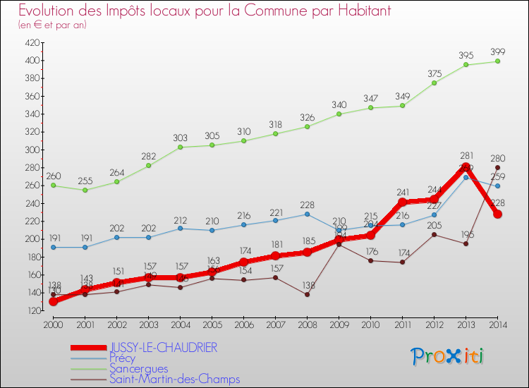 Evolution et montant des impôts locaux par Habitant pour JUSSY-LE-CHAUDRIER et les communes proches de 2000 à 2014 Comparaison des impôts locaux par habitant pour JUSSY-LE-CHAUDRIER et les communes voisines de 2000 à 2014