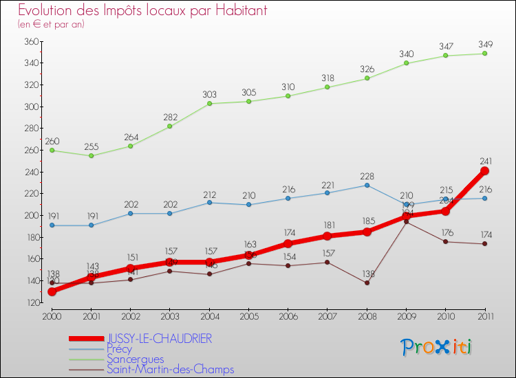 Evolution et montant des impôts locaux par Habitant pour JUSSY-LE-CHAUDRIER et les communes proches Comparaison des impôts locaux par habitant pour JUSSY-LE-CHAUDRIER et les communes voisines