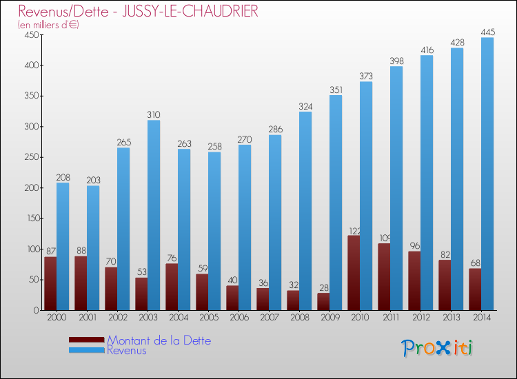Evolution comparée de la dette et des revenus pour la commune de JUSSY-LE-CHAUDRIER de 2000 à 2014 Comparaison de la dette et des revenus pour JUSSY-LE-CHAUDRIER de 2000 à 2014