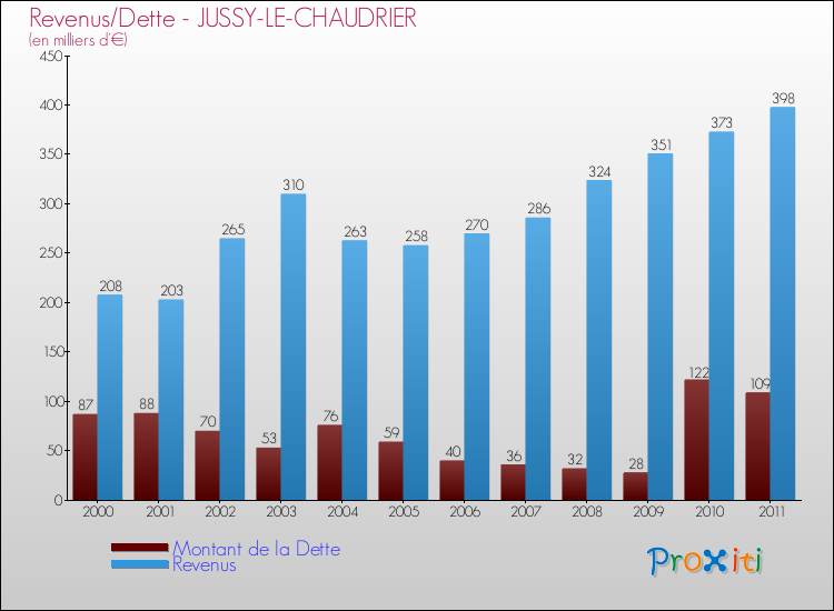 Evolution comparée de la dette et des revenus pour la commune de JUSSY-LE-CHAUDRIER de 2000 à 2011 Comparaison de la dette et des revenus pour JUSSY-LE-CHAUDRIER de 2000 à 2011