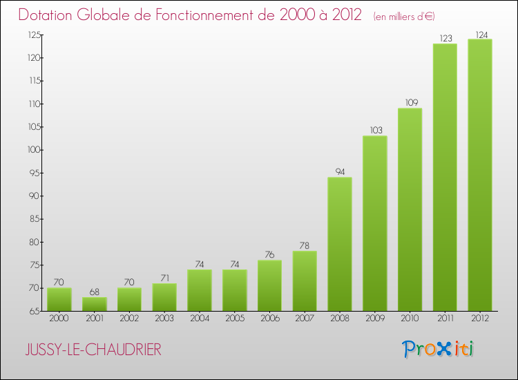 Evolution du montant de la Dotation Globale de Fonctionnement pour la commune de JUSSY-LE-CHAUDRIER de 2000 à 2012 Evolution du montant de la Dotation Globale de Fonctionnement pour JUSSY-LE-CHAUDRIER de 2000 à 2012