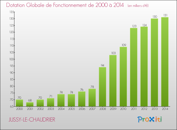 Evolution du montant de la Dotation Globale de Fonctionnement pour la commune de JUSSY-LE-CHAUDRIER de 2000 à 2014 Evolution du montant de la Dotation Globale de Fonctionnement pour JUSSY-LE-CHAUDRIER de 2000 à 2014