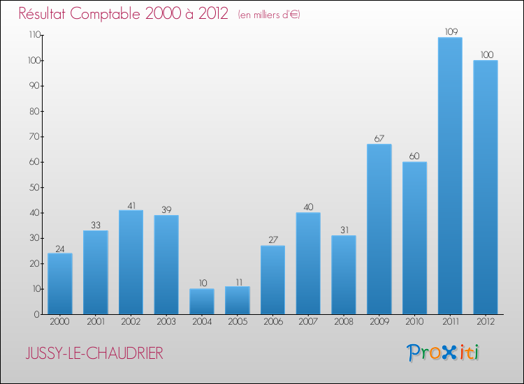 Evolution du résultat comptable pour la commune de JUSSY-LE-CHAUDRIER de 2000 à 2012 Evolution du résultat comptable pour JUSSY-LE-CHAUDRIER de 2000 à 2012