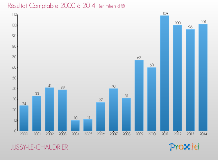 Evolution du résultat comptable pour la commune de JUSSY-LE-CHAUDRIER de 2000 à 2014 Evolution du résultat comptable pour JUSSY-LE-CHAUDRIER de 2000 à 2014