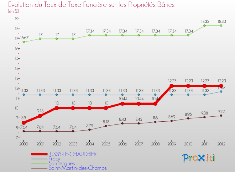 Evolution du taux de la taxe foncière sur le bati pour JUSSY-LE-CHAUDRIER et les communes proches de 2000 à 2012 Comparaison des taux de taxe foncière sur le bati pour JUSSY-LE-CHAUDRIER et les communes voisines de 2000 à 2012