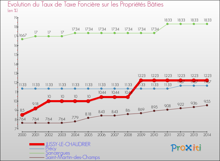 Evolution du taux de la taxe foncière sur le bati pour JUSSY-LE-CHAUDRIER et les communes proches de 2000 à 2014 Comparaison des taux de taxe foncière sur le bati pour JUSSY-LE-CHAUDRIER et les communes voisines de 2000 à 2014