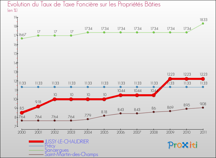 Evolution du taux de la taxe foncière sur le bati pour JUSSY-LE-CHAUDRIER et les communes proches Comparaison des taux de taxe foncière sur le bati pour JUSSY-LE-CHAUDRIER et les communes voisines