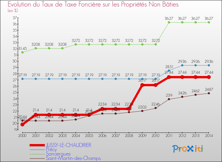 Evolution du taux de la taxe foncière sur les immeubles et terrains non batis pour JUSSY-LE-CHAUDRIER et les communes proches de 2000 à 2014 Comparaison des taux de la taxe foncière sur les immeubles et terrains non batis pour JUSSY-LE-CHAUDRIER et les communes voisines de 2000 à 2014