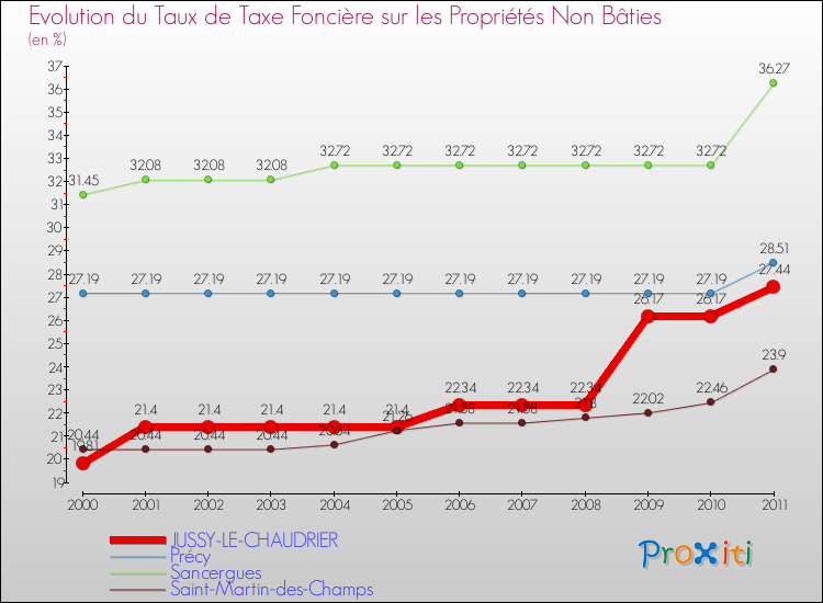 Evolution du taux de la taxe foncière sur les immeubles et terrains non batis pour JUSSY-LE-CHAUDRIER et les communes proches Comparaison des taux de la taxe foncière sur les immeubles et terrains non batis pour JUSSY-LE-CHAUDRIER et les communes voisines