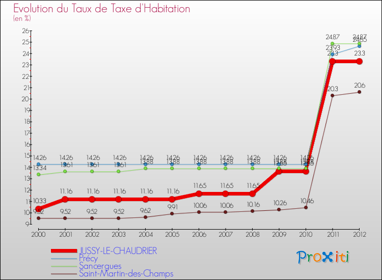 Evolution du taux de la taxe d'habitation pour JUSSY-LE-CHAUDRIER et les communes proches Comparaison des taux de la taxe d'habitation pour JUSSY-LE-CHAUDRIER et les communes voisines