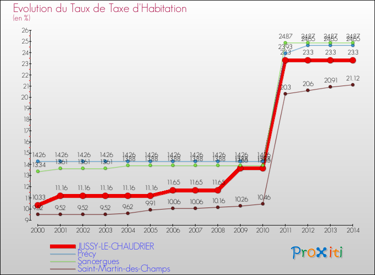 Evolution du taux de la taxe d'habitation pour JUSSY-LE-CHAUDRIER et les communes proches de 2000 à 2014 Comparaison des taux de la taxe d'habitation pour JUSSY-LE-CHAUDRIER et les communes voisines de 2000 à 2014