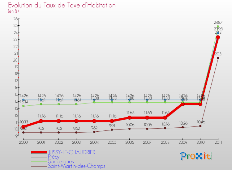 Evolution du taux de la taxe d'habitation pour JUSSY-LE-CHAUDRIER et les communes proches Comparaison des taux de la taxe d'habitation pour JUSSY-LE-CHAUDRIER et les communes voisines