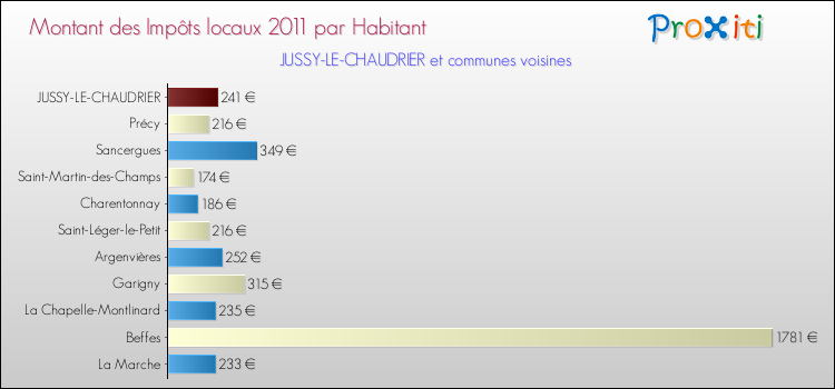 Montant des impôts locaux par Habitant pour JUSSY-LE-CHAUDRIER et les communes proches Comparaison des impôts locaux par habitant pour JUSSY-LE-CHAUDRIER et les communes voisines