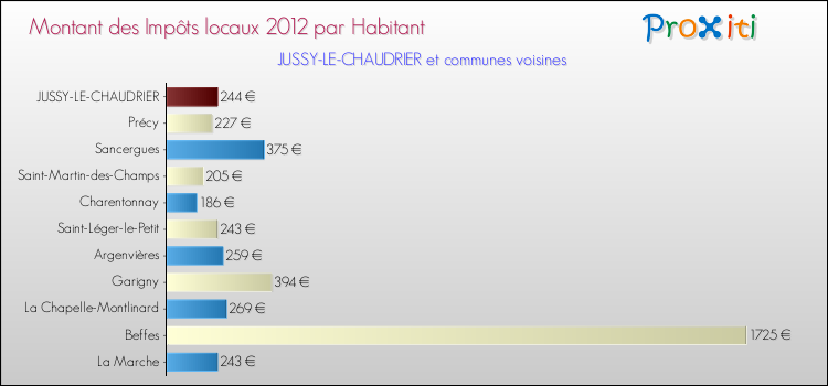 Montant des impôts locaux par Habitant pour JUSSY-LE-CHAUDRIER et les communes proches Comparaison des impôts locaux par habitant pour JUSSY-LE-CHAUDRIER et les communes voisines