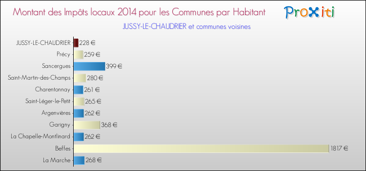 Montant des impôts locaux par Habitant pour JUSSY-LE-CHAUDRIER et les communes proches en 2014 Comparaison des impôts locaux par habitant pour JUSSY-LE-CHAUDRIER et les communes voisines en 2014