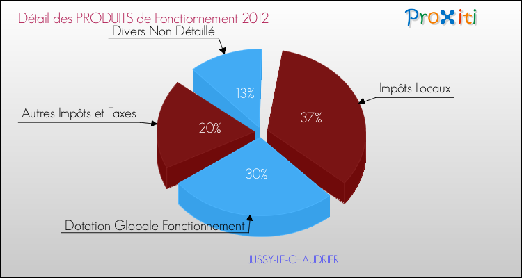 Décomposition du Budget de Fonctionnement 2012 de la commune de JUSSY-LE-CHAUDRIER Budget de Fonctionnement 2012 pour la commune de JUSSY-LE-CHAUDRIER